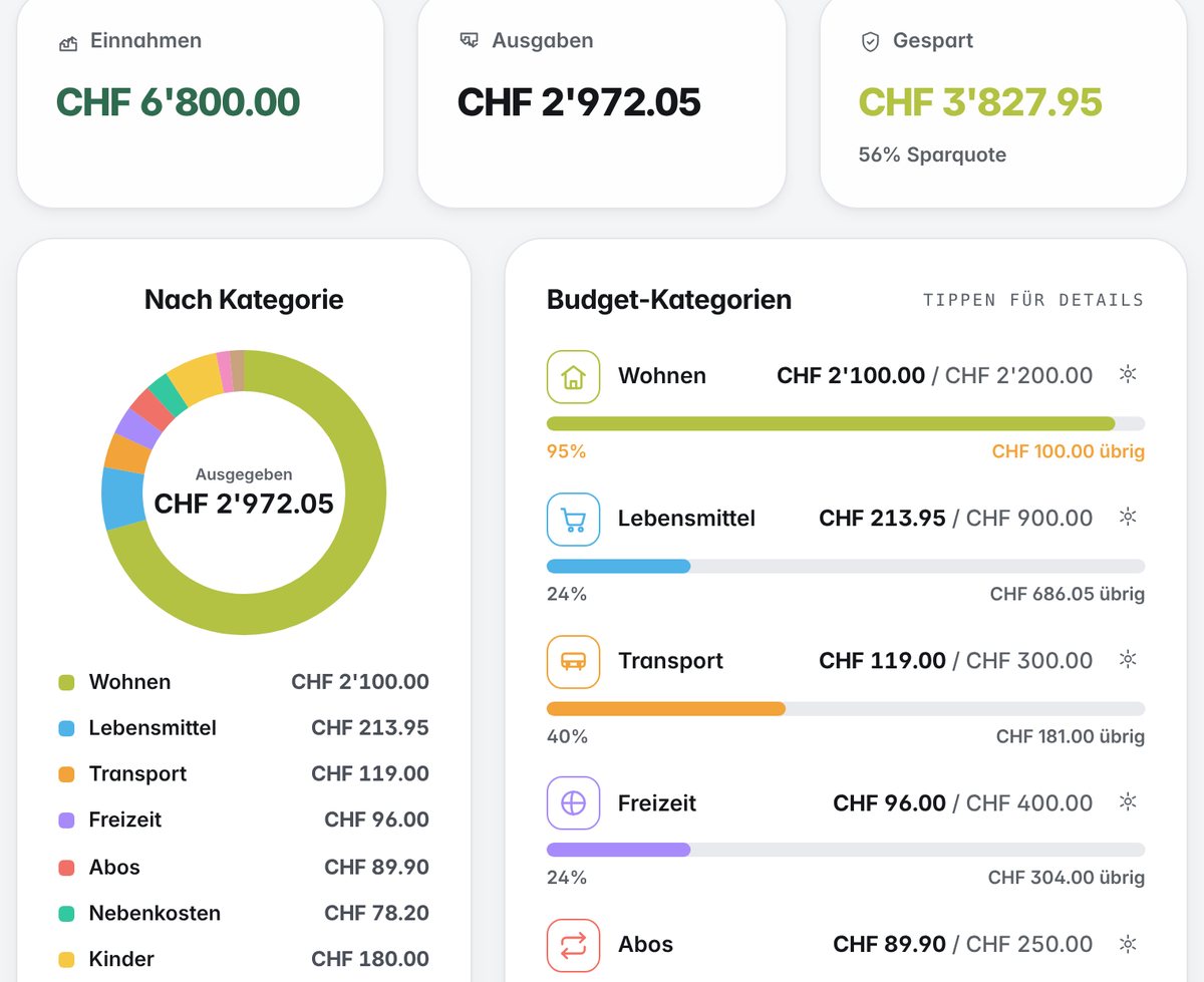 Budget